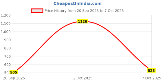 myntra.com StyleCast x Revolte Men Self Design Cotton Baseball Cap stylecast x revolte Price History Graph from 20 Sep 2025 to 7 Oct 2025