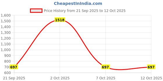 myntra.com StyleCast x Revolte Men Self Design Cotton Baseball Cap stylecast x revolte Price History Graph from 21 Sep 2025 to 12 Oct 2025