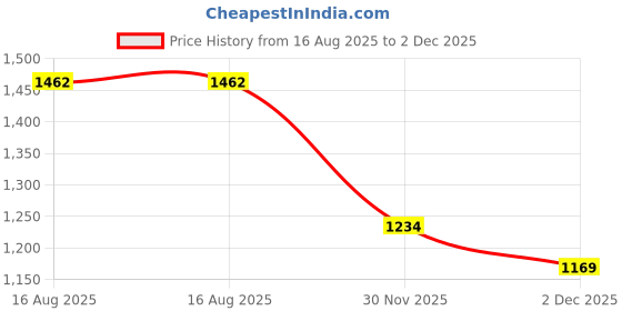 myntra.com StyleCast x Revolte Men Self Design Cutaway Collar Casual Shirt stylecast x revolte Price History Graph from 16 Aug 2025 to 2 Dec 2025