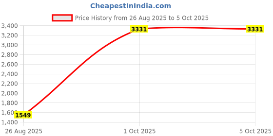 myntra.com StyleCast x Revolte Men Self Design Half Zipper Pullover Sweatshirt stylecast x revolte Price History Graph from 26 Aug 2025 to 4 Oct 2025