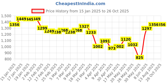 myntra.com StyleCast x Revolte Men Self Design Henley Neck Slim Fit T-shirt stylecast x revolte Price History Graph from 15 Jan 2025 to 26 Oct 2025