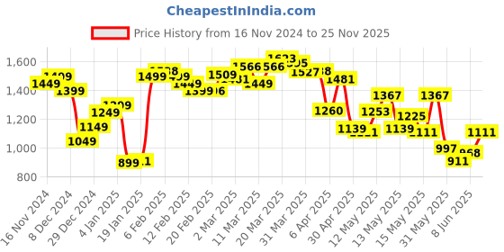myntra.com StyleCast x Revolte Men Self Design High Neck T-shirt stylecast x revolte Price History Graph from 16 Nov 2024 to 25 Nov 2025