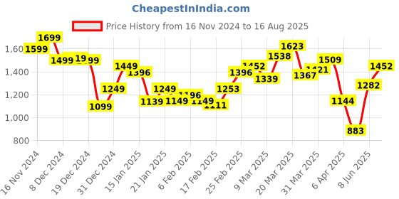 myntra.com StyleCast x Revolte Men Self Design High Neck T-shirt stylecast x revolte Price History Graph from 16 Nov 2024 to 16 Aug 2025