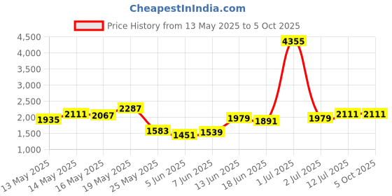 myntra.com StyleCast x Revolte Men Self Design High Neck T-shirt stylecast x revolte Price History Graph from 13 May 2025 to 4 Oct 2025
