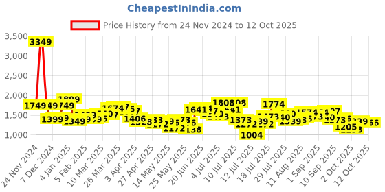 myntra.com StyleCast x Revolte Men Self Design Hooded Sweatshirt stylecast x revolte Price History Graph from 24 Nov 2024 to 4 Oct 2025