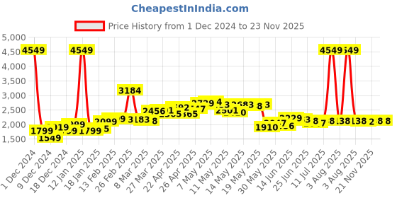 myntra.com StyleCast x Revolte Men Self Design Longline Pullover Sweater stylecast x revolte Price History Graph from 1 Dec 2024 to 23 Nov 2025