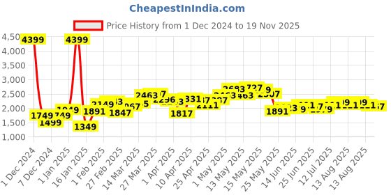 myntra.com StyleCast x Revolte Men Self Design Longline Pullover Sweaters stylecast x revolte Price History Graph from 1 Dec 2024 to 19 Nov 2025