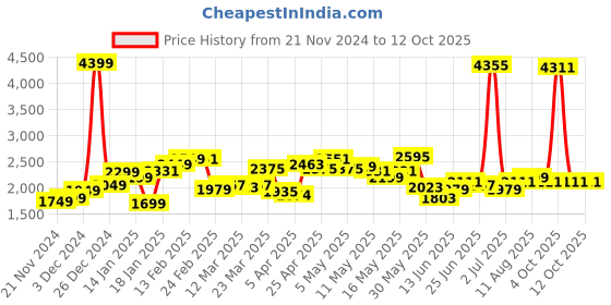 myntra.com StyleCast x Revolte Men Self Design Longline Pullover Sweaters stylecast x revolte Price History Graph from 21 Nov 2024 to 10 Oct 2025