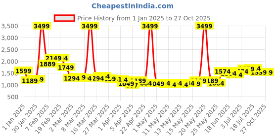 myntra.com StyleCast x Revolte Men Self Design Loose Fit Mid-Rise Easy Wash Chinos Trousers stylecast x revolte Price History Graph from 1 Jan 2025 to 27 Oct 2025