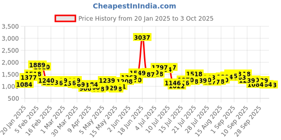 myntra.com StyleCast x Revolte Men Self Design Mid-Rise Denim Shorts stylecast x revolte Price History Graph from 20 Jan 2025 to 3 Oct 2025