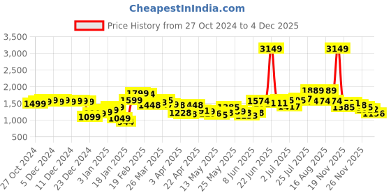 myntra.com StyleCast x Revolte Men Self Design Mid-Rise Regular Fit Easy Wash Chinos Trousers stylecast x revolte Price History Graph from 27 Oct 2024 to 4 Dec 2025