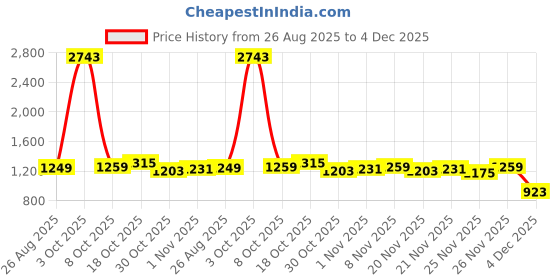 myntra.com StyleCast x Revolte Men Self Design Mid Rise Relexed Fit Easy Wash Trousers stylecast x revolte Price History Graph from 26 Aug 2025 to 4 Dec 2025