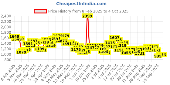 myntra.com StyleCast x Revolte Men Self Design Mock Collar Sweatshirt stylecast x revolte Price History Graph from 8 Feb 2025 to 4 Oct 2025