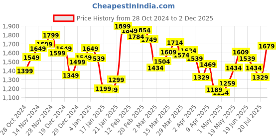 myntra.com StyleCast x Revolte Men Self Design Polo Collar T-shirt stylecast x revolte Price History Graph from 28 Oct 2024 to 2 Dec 2025