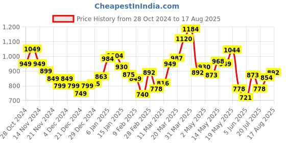 myntra.com StyleCast x Revolte Men Self Design Polo Collar T-shirt stylecast x revolte Price History Graph from 28 Oct 2024 to 17 Aug 2025