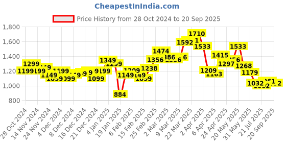 myntra.com StyleCast x Revolte Men Self Design Polo Collar T-shirt stylecast x revolte Price History Graph from 28 Oct 2024 to 20 Sep 2025