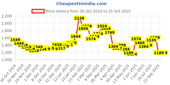 myntra.com StyleCast x Revolte Men Self Design Polo Collar T-shirt stylecast x revolte Price History Graph from 30 Oct 2024 to 25 Oct 2025
