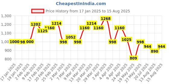 myntra.com StyleCast x Revolte Men Self Design Polo Collar T-shirt stylecast x revolte Price History Graph from 17 Jan 2025 to 15 Aug 2025