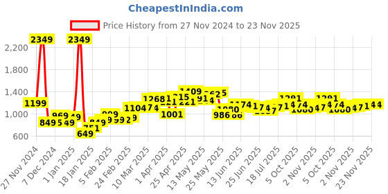 myntra.com StyleCast x Revolte Men Self Design Pullover Sweatshirt stylecast x revolte Price History Graph from 27 Nov 2024 to 23 Nov 2025