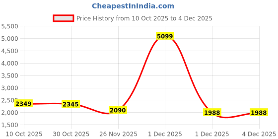 myntra.com StyleCast x Revolte Men Self Design Round Neck Long Sleeves Cardigan stylecast x revolte Price History Graph from 10 Oct 2025 to 4 Dec 2025