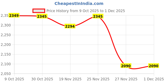 myntra.com StyleCast x Revolte Men Self Design Round Neck Long Sleeves Cardigan stylecast x revolte Price History Graph from 9 Oct 2025 to 30 Nov 2025