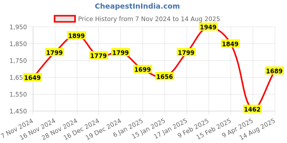 myntra.com StyleCast x Revolte Men Self Design Round Neck T-shirt stylecast x revolte Price History Graph from 7 Nov 2024 to 14 Aug 2025