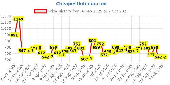 myntra.com StyleCast x Revolte Men Self Design Round Neck T-shirt stylecast x revolte Price History Graph from 6 Feb 2025 to 4 Oct 2025