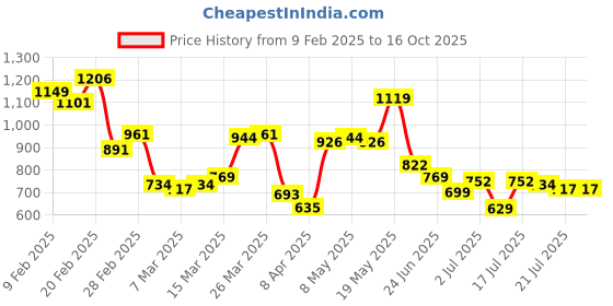 myntra.com StyleCast x Revolte Men Self Design Round Neck T-shirt stylecast x revolte Price History Graph from 9 Feb 2025 to 16 Oct 2025