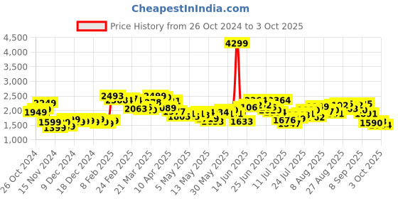 myntra.com StyleCast x Revolte Men Self Design Sweatshirt stylecast x revolte Price History Graph from 26 Oct 2024 to 3 Oct 2025
