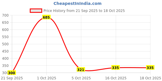 myntra.com StyleCast x Revolte Men Set Of 3 Silver-Plated Finger Ring stylecast x revolte Price History Graph from 21 Sep 2025 to 16 Oct 2025