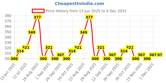 myntra.com StyleCast x Revolte Men Set Of 4 Gold-Plated Finger Rings stylecast x revolte Price History Graph from 13 Jun 2025 to 3 Dec 2025