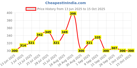 myntra.com StyleCast x Revolte Men Set Of 4 Sliver-Plated Adjustable Finger Rings stylecast x revolte Price History Graph from 13 Jun 2025 to 15 Oct 2025
