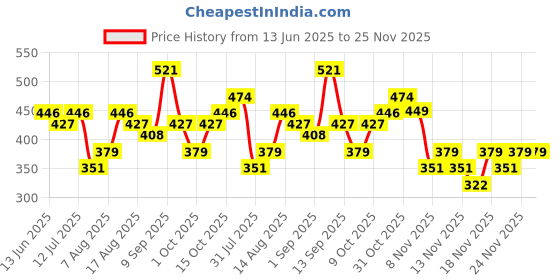 myntra.com StyleCast x Revolte Men Set Of 5 Silver-Plated Stones-Studded Adjustable Finger Rings stylecast x revolte Price History Graph from 13 Jun 2025 to 25 Nov 2025