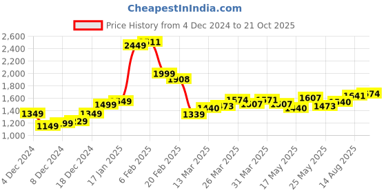 myntra.com StyleCast x Revolte Men Shepherd Checks Opaque Checked Casual Shirt stylecast x revolte Price History Graph from 4 Dec 2024 to 21 Oct 2025