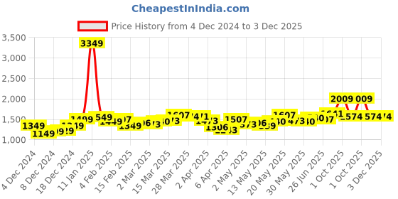 myntra.com StyleCast x Revolte Men Shepherd Checks Opaque Checked Casual Shirt stylecast x revolte Price History Graph from 4 Dec 2024 to 3 Dec 2025