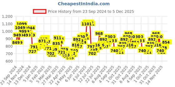 myntra.com StyleCast x Revolte Men Shorts stylecast x revolte Price History Graph from 23 Sep 2024 to 5 Dec 2025