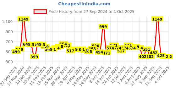 myntra.com StyleCast x Revolte Men Shorts stylecast x revolte Price History Graph from 27 Sep 2024 to 4 Oct 2025