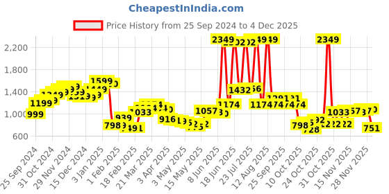 myntra.com StyleCast x Revolte Men Shorts stylecast x revolte Price History Graph from 25 Sep 2024 to 4 Dec 2025