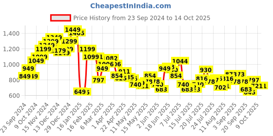 myntra.com StyleCast x Revolte Men Shorts stylecast x revolte Price History Graph from 23 Sep 2024 to 4 Oct 2025