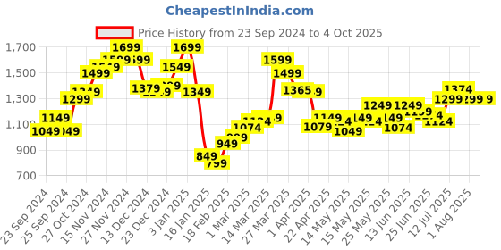 myntra.com StyleCast x Revolte Men Shorts stylecast x revolte Price History Graph from 23 Sep 2024 to 4 Oct 2025