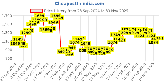 myntra.com StyleCast x Revolte Men Shorts stylecast x revolte Price History Graph from 23 Sep 2024 to 30 Nov 2025