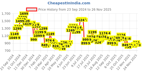 myntra.com StyleCast x Revolte Men Shorts stylecast x revolte Price History Graph from 23 Sep 2024 to 24 Nov 2025