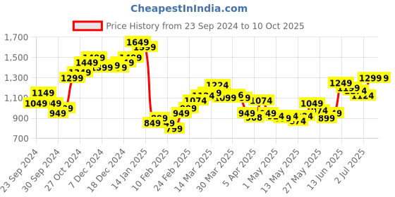 myntra.com StyleCast x Revolte Men Shorts stylecast x revolte Price History Graph from 23 Sep 2024 to 4 Oct 2025