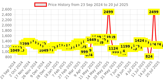 myntra.com StyleCast x Revolte Men Shorts stylecast x revolte Price History Graph from 23 Sep 2024 to 20 Jul 2025