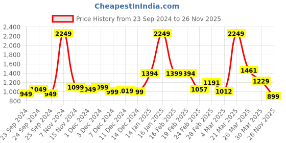 myntra.com StyleCast x Revolte Men Shorts stylecast x revolte Price History Graph from 23 Sep 2024 to 26 Nov 2025