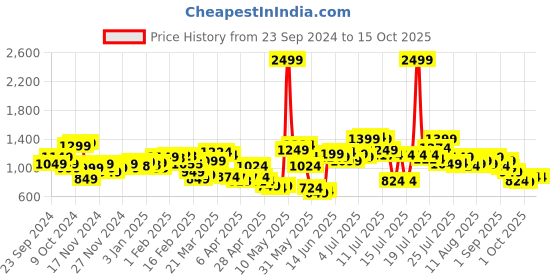 myntra.com StyleCast x Revolte Men Shorts stylecast x revolte Price History Graph from 23 Sep 2024 to 15 Oct 2025