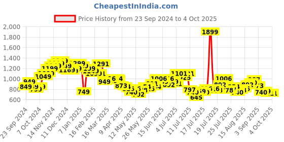 myntra.com StyleCast x Revolte Men Shorts stylecast x revolte Price History Graph from 23 Sep 2024 to 4 Oct 2025
