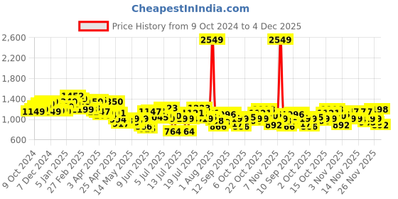 myntra.com StyleCast x Revolte Men Shorts stylecast x revolte Price History Graph from 9 Oct 2024 to 4 Dec 2025