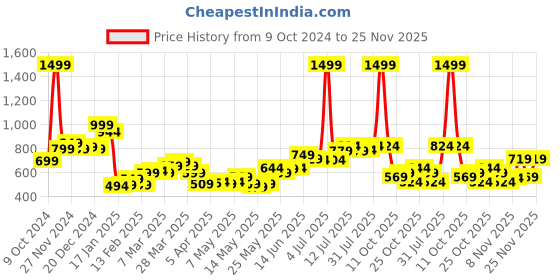 myntra.com StyleCast x Revolte Men Shorts stylecast x revolte Price History Graph from 9 Oct 2024 to 25 Nov 2025