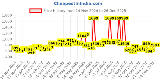 myntra.com StyleCast x Revolte Men Shorts stylecast x revolte Price History Graph from 14 Nov 2024 to 26 Dec 2025